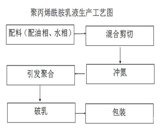 聚丙烯酰胺乳液生產(chǎn)工藝